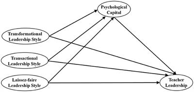 The relationship between Chinese preschool principal leadership styles and teacher leadership: Exploring the mediating effect of psychological capital